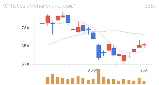 ダイナミックマッププラットフォーム(336A)の日足チャート