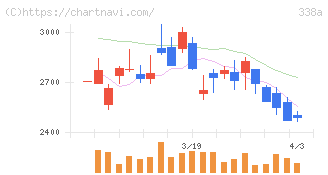 ＺｅｎｍｕＴｅｃｈ(338A)の日足チャート