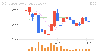 丸千代山岡家(3399)の日足チャート