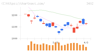 東レ(3402)の日足チャート