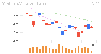 旭化成(3407)の日足チャート