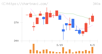 ジグザグ(340A)の日足チャート