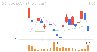 ＴＯＫＹＯ　ＢＡＳＥ(3415)の日足チャート