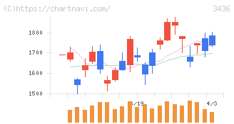 ＳＵＭＣＯ(3436)の日足チャート