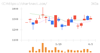 ＩＡＣＥトラベル(343A)の日足チャート