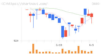 日創グループ(3440)の日足チャート