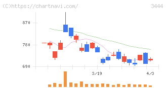 菊池製作所(3444)の日足チャート