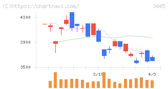 ＲＳ　Ｔｅｃｈｎｏｌｏｇｉｅｓ(3445)の日足チャート