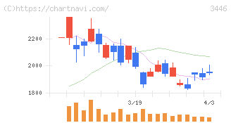 ジェイテックコーポレーション(3446)の日足チャート