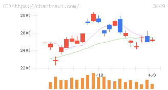 テクノフレックス(3449)の日足チャート