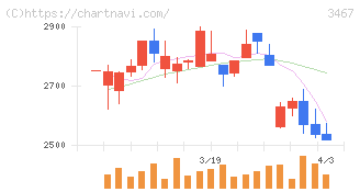 アグレ都市デザイン(3467)の日足チャート