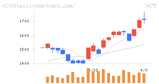 グッドコムアセット(3475)の日足チャート