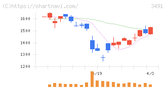 ＧＡ　ｔｅｃｈｎｏｌｏｇｉｅｓ(3491)の日足チャート