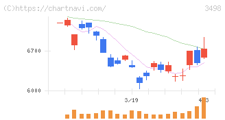 霞ヶ関キャピタル(3498)の日足チャート
