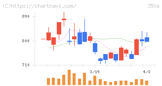 デジタルグリッド(350A)の日足チャート