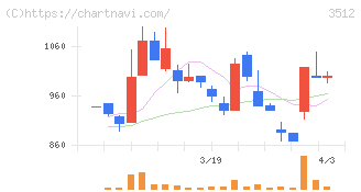 日本フエルト(3512)の日足チャート