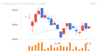 イチカワ(3513)の日足チャート