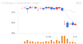 テルマー湯ホールディングス(3521)の日足チャート