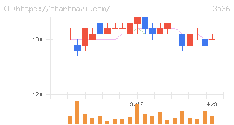 アクサスホールディングス(3536)の日足チャート