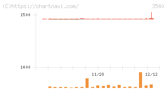 歯愛メディカル(3540)の日足チャート