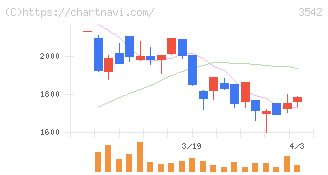 ベガコーポレーション(3542)の日足チャート