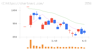 リネットジャパングループ(3556)の日足チャート