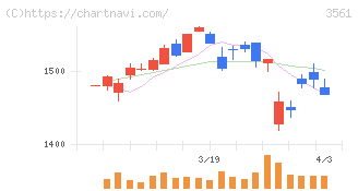 力の源ホールディングス(3561)の日足チャート