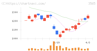 アセンテック(3565)の日足チャート