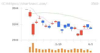 セーレン(3569)の日足チャート