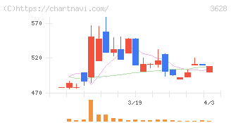 データホライゾン(3628)の日足チャート