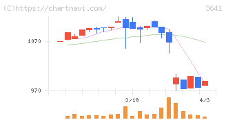 パピレス(3641)の日足チャート