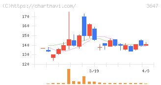 アスリナ(3647)の日足チャート