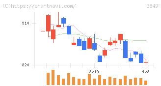 ファインデックス(3649)の日足チャート