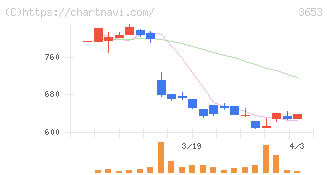 モルフォ(3653)の日足チャート