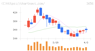 ＫＬａｂ(3656)の日足チャート