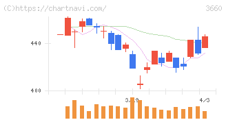 アイスタイル(3660)の日足チャート