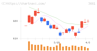 エムアップホールディングス(3661)の日足チャート