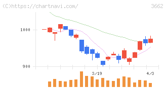 エイチームホールディングス(3662)の日足チャート