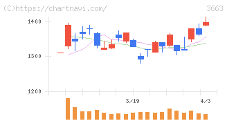 セルシス(3663)の日足チャート