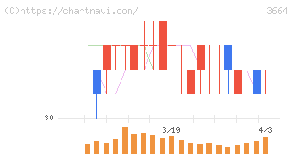 モブキャストホールディングス(3664)の日足チャート
