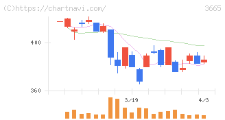エニグモ(3665)の日足チャート