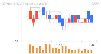 ｅｎｉｓｈ(3667)の日足チャート