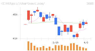 コロプラ(3668)の日足チャート