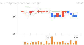 オルトプラス(3672)の日足チャート