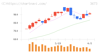 ブロードリーフ(3673)の日足チャート