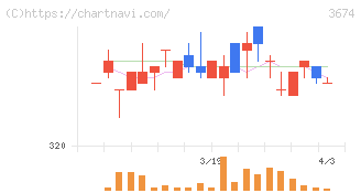 オークファン(3674)の日足チャート
