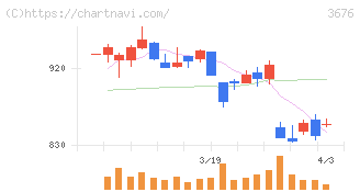 デジタルハーツホールディングス(3676)の日足チャート
