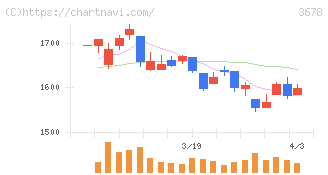 メディアドゥ(3678)の日足チャート