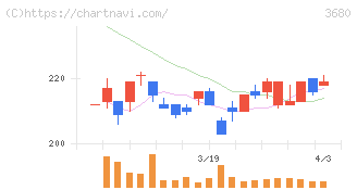 ホットリンク(3680)の日足チャート