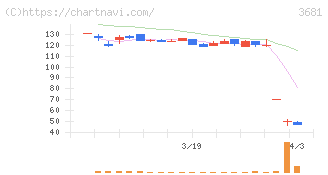 ブイキューブ(3681)の日足チャート